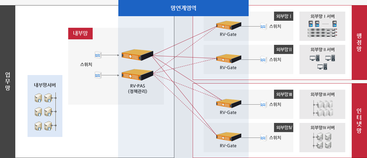 내부망서버와 외부망 서버간의 다중 네트워크 (M : N) 연결 가능