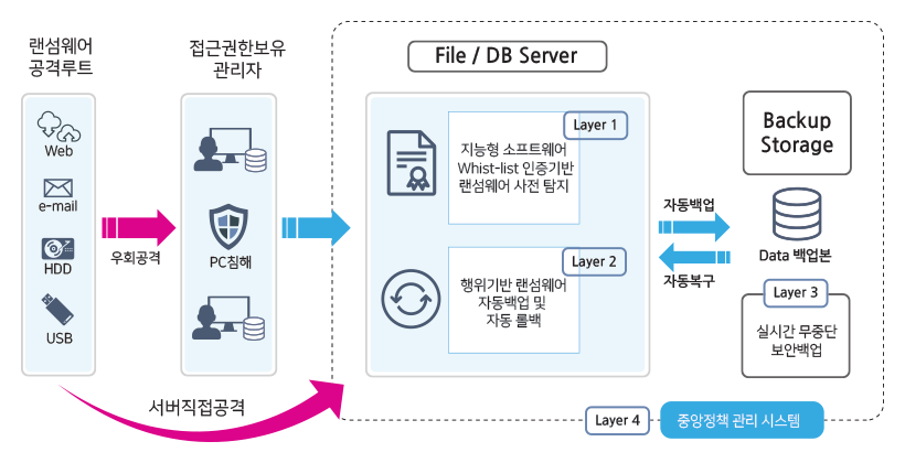 랜섬웨어 사전탐지 / 차단 + 보안백업 아키텍처 안내(자세한 내용은 다음 텍스트에서 설명)