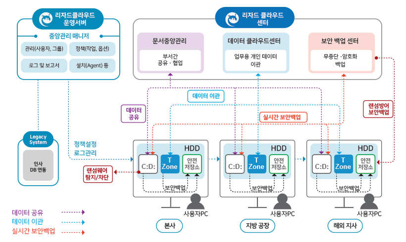 리자드클라우드 (랜섭웨어 사전탐지 / 차단 + 보안백업) 아키텍처