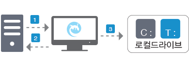 T-Zone (데이터 해킹방지 보안영역) 기능