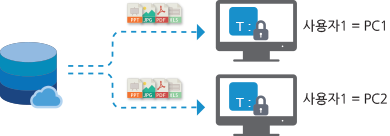 업무용 개인 데이터 자동 이관 관리