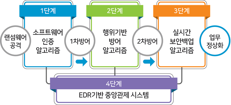 4단계 랜섬웨어 방어