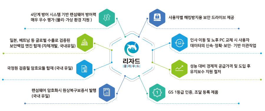 리자드 클라우드 특장점