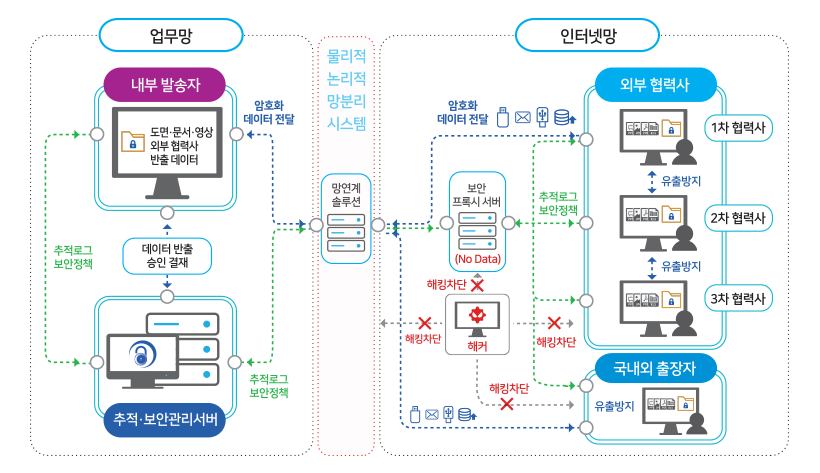 엔파우치 콜라보 보안 플랫폼 (nPouch Collabo Security Platform) 안내(자세한 내용은 다음 텍스트에서 설명))