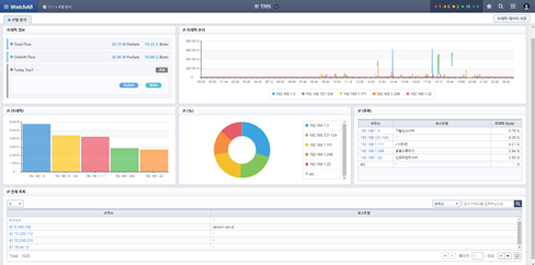 IP 및 서비스 별 트래픽 패턴 분석 화면 예시