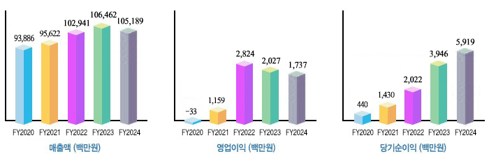 손익계산서(매출액, 영업이익, 당기순이익) 그래프 - 자세한 내용은 아래 테이블 참조